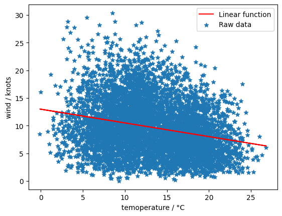 scatter plot with linear function